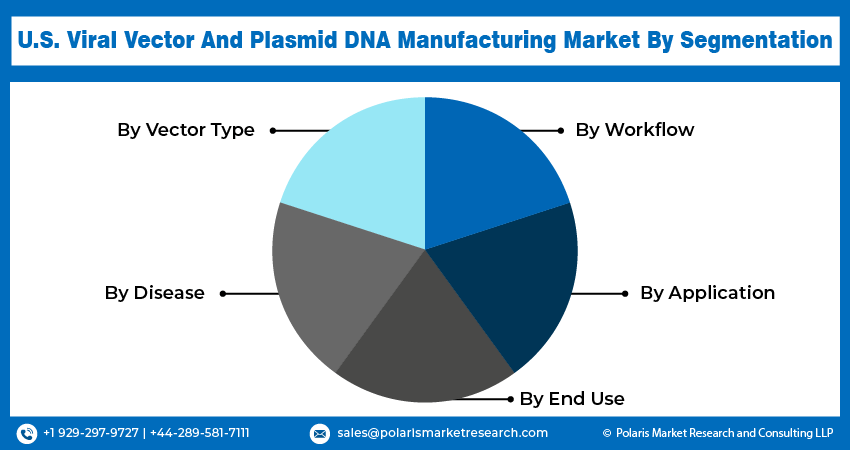 U.S. Viral Vector And Plasmid DNA Manufacturing Market Seg